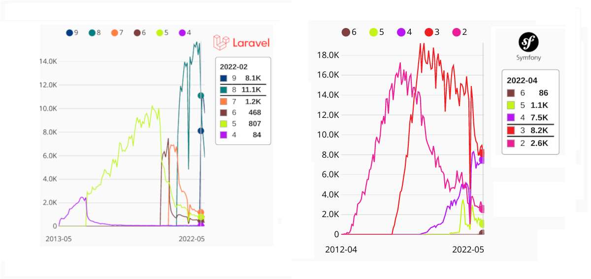 symfony and laravel packagist stats